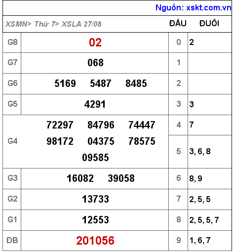 XSLA ngày 27-8-2022