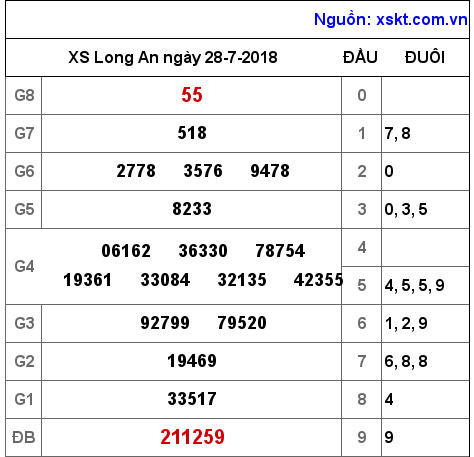 XSLA ngày 28-7-2018 XSLA ngày 28-7-2018