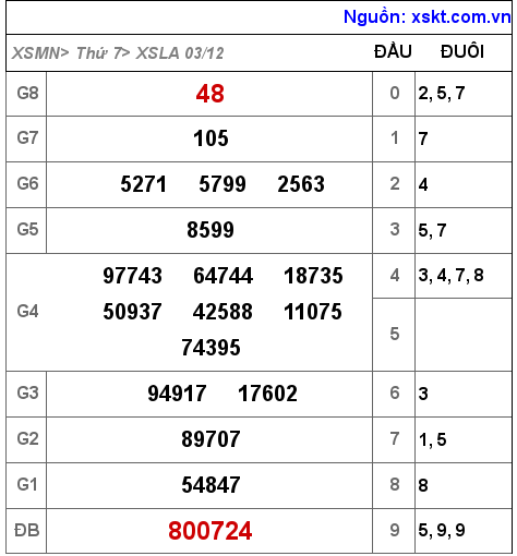 Kết quả XSLA ngày 3-12-2022
