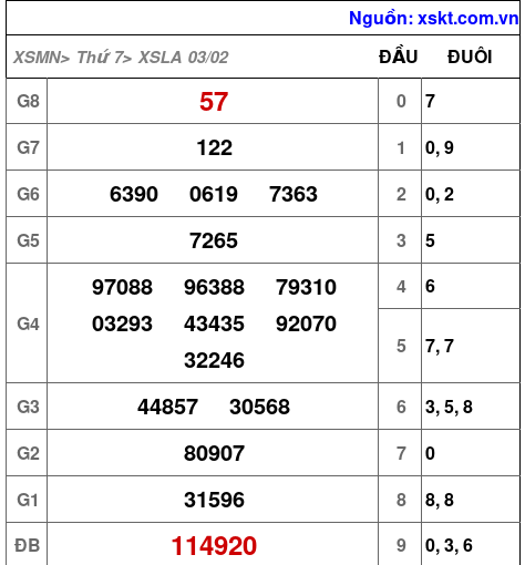 XSLA ngày 3-2-2024 XSLA ngày 3-2-2024