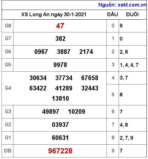 XSLA ngày 30-1-2021