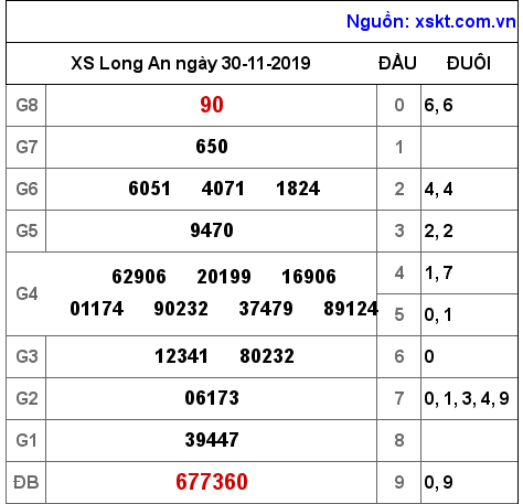 XSLA ngày 30-11-2019 XSLA ngày 30-11-2019