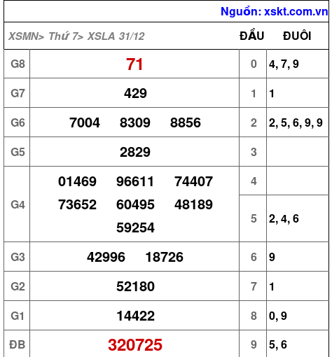 Kết quả XSLA ngày 31-12-2022