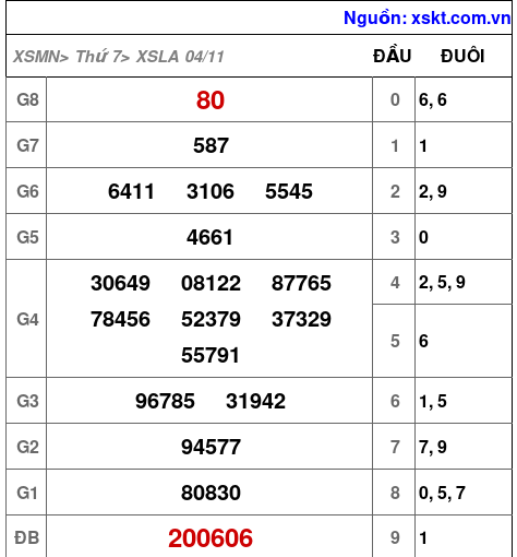 XSLA ngày 4-11-2023 XSLA ngày 4-11-2023