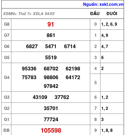 Kết quả XSLA ngày 4-3-2023