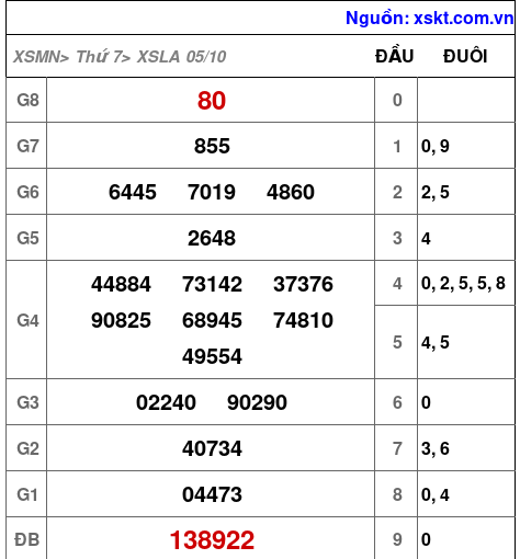 XSLA ngày 5-10-2024 XSLA ngày 5-10-2024