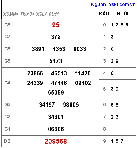 Kết quả XSLA ngày 5-11-2022