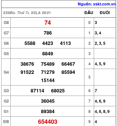 XSLA ngày 6-1-2024 XSLA ngày 6-1-2024