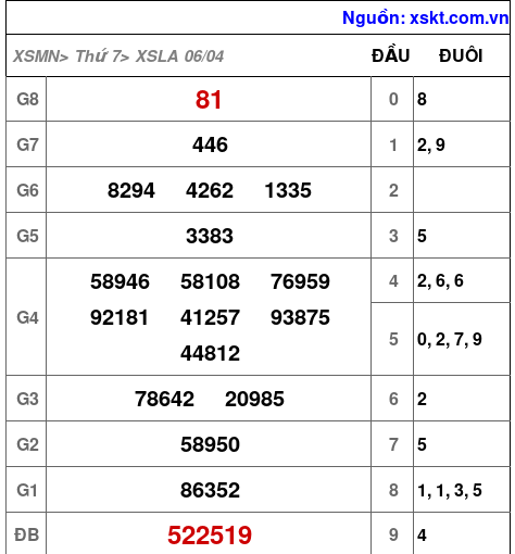 XSLA ngày 6-4-2024 XSLA ngày 6-4-2024