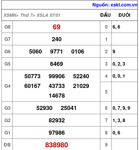 Kết quả XSLA ngày 7-1-2023