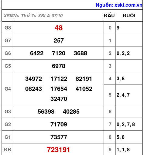 XSLA ngày 7-10-2023 XSLA ngày 7-10-2023