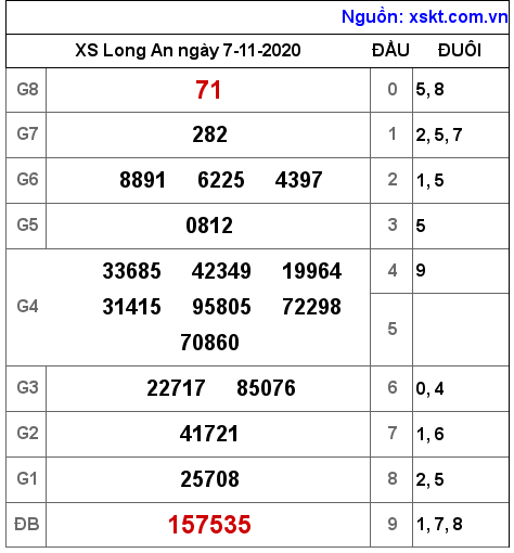 XSLA ngày 7-11-2020 XSLA ngày 7-11-2020