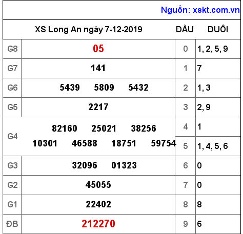 XSLA ngày 7-12-2019 XSLA ngày 7-12-2019