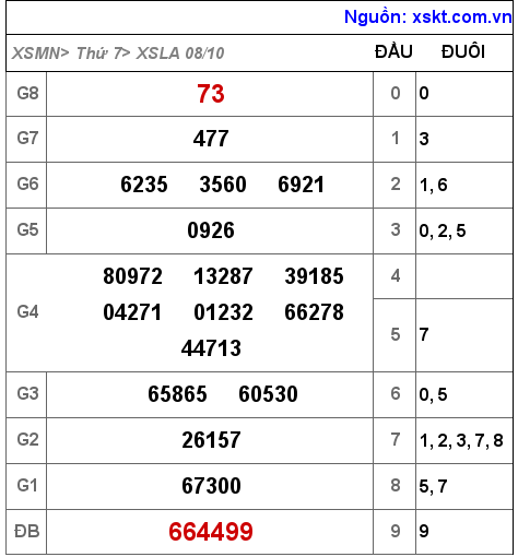 Kết quả XSLA ngày 8-10-2022
