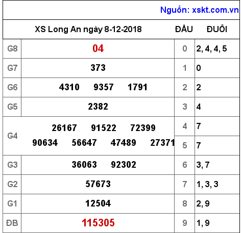 XSLA ngày 8-12-2018 XSLA ngày 8-12-2018
