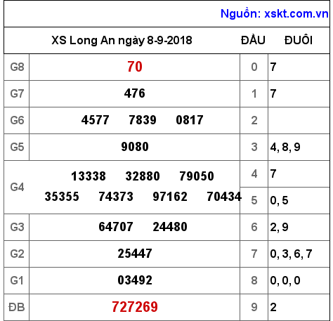 XSLA ngày 8-9-2018 XSLA ngày 8-9-2018