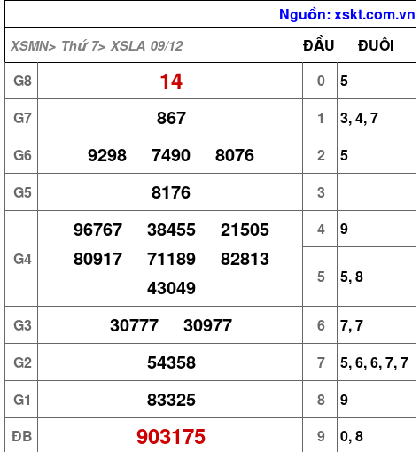 XSLA ngày 9-12-2023 XSLA ngày 9-12-2023