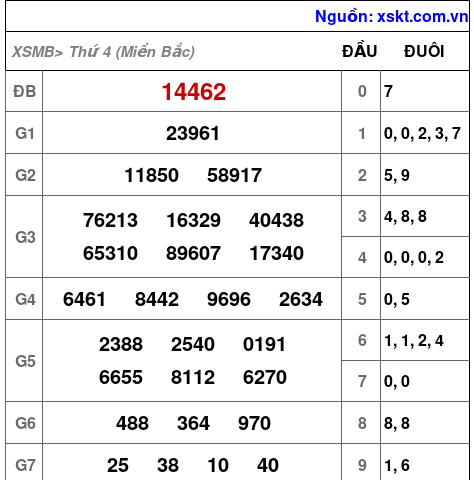 Kết quả XSMB ngày 1-1-2025