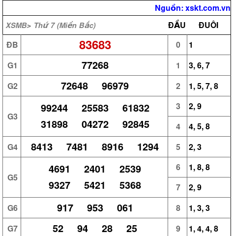 Kết quả XSMB ngày 1-3-2025