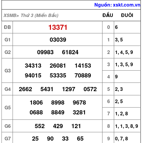 Kết quả XSMB ngày 1-4-2025