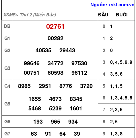 Kết quả XSMB ngày 10-3-2025