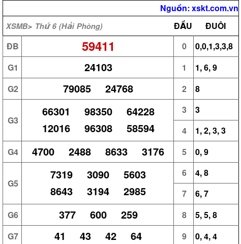 Kết quả XSMB ngày 11-7-2025