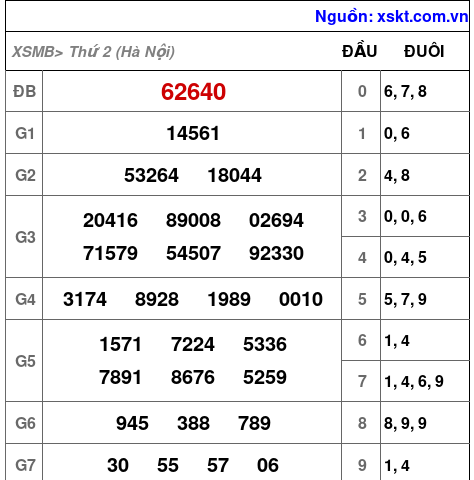 Kết quả XSMB ngày 12-5-2025