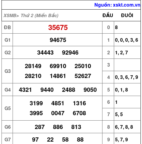 Kết quả XSMB ngày 13-1-2025