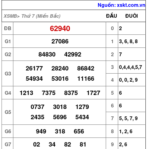 Kết quả XSMB ngày 14-1-2023