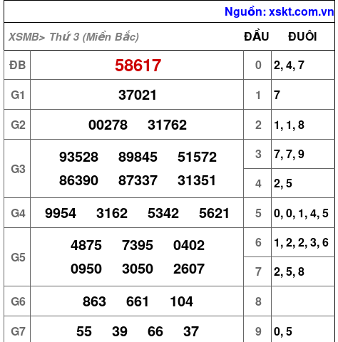 Kết quả XSMB ngày 14-1-2025