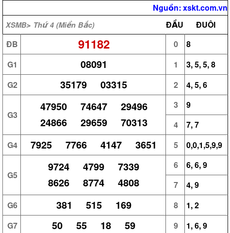 Kết quả XSMB ngày 15-1-2025