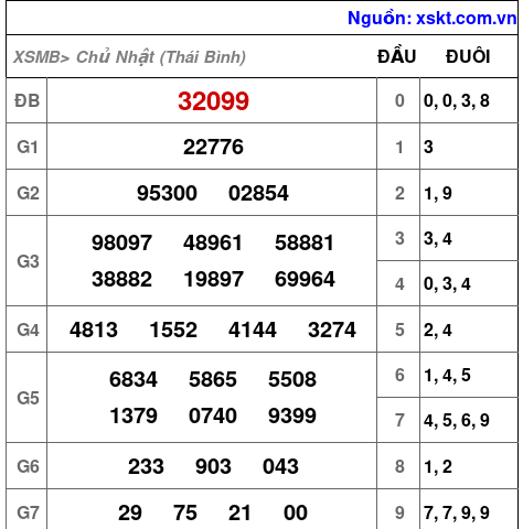 Kết quả XSMB ngày 15-6-2025