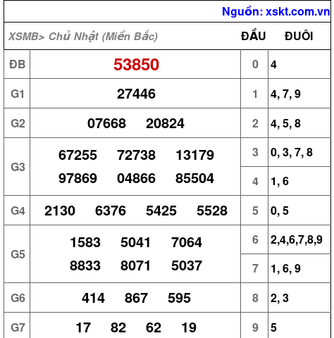 Kết quả XSMB ngày 16-3-2025
