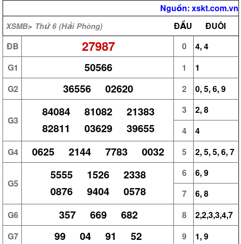 Kết quả XSMB ngày 16-5-2025