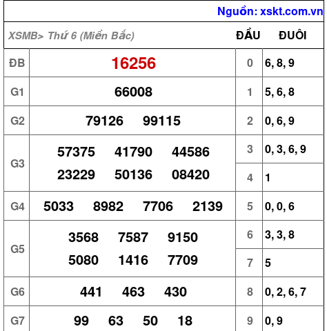 Kết quả XSMB ngày 17-1-2025