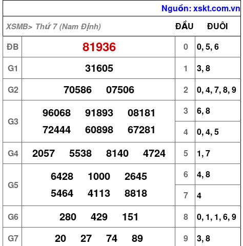 Kết quả XSMB ngày 17-5-2025