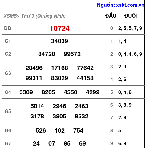 Kết quả XSMB ngày 17-6-2025