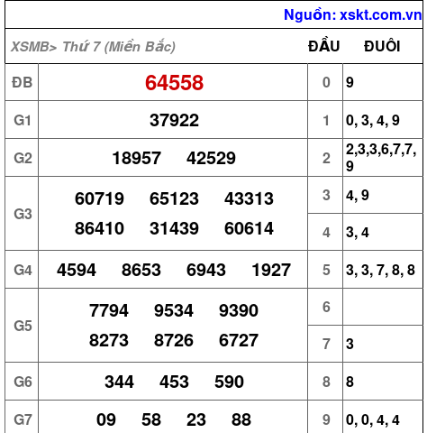 Kết quả XSMB ngày 18-1-2025