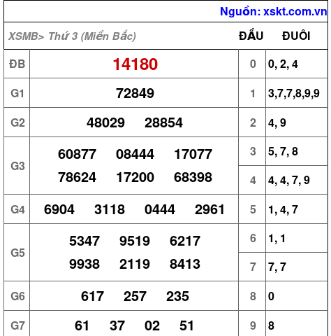 Kết quả XSMB ngày 18-2-2025