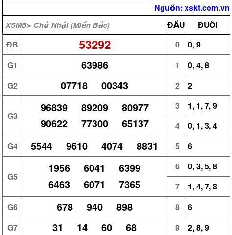 Kết quả XSMB ngày 19-1-2025