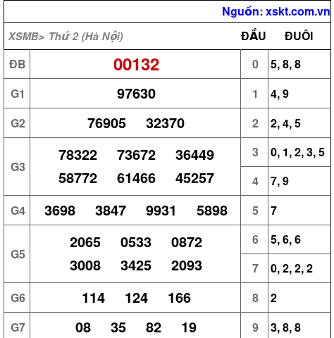 Kết quả XSMB ngày 19-5-2025