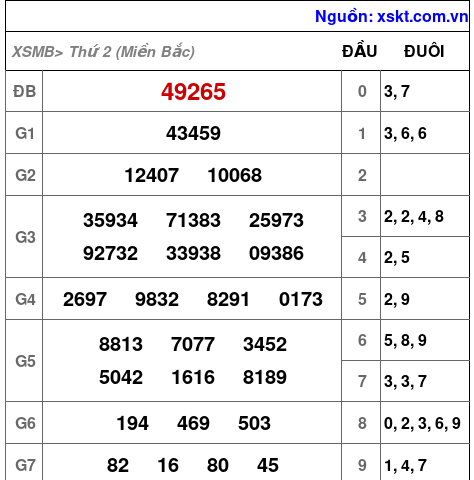 Kết quả XSMB ngày 2-1-2023