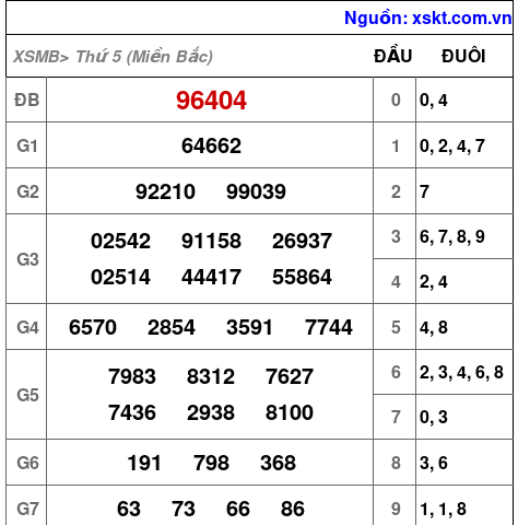 Kết quả XSMB ngày 2-1-2025