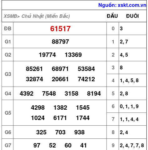 Kết quả XSMB ngày 2-2-2025