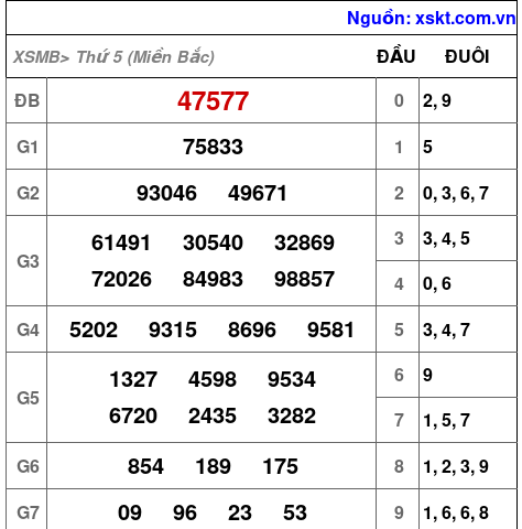 Kết quả XSMB ngày 2-3-2023