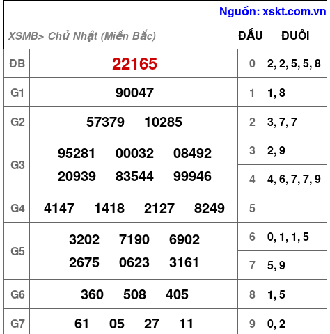 Kết quả XSMB ngày 2-3-2025