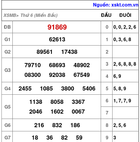 Kết quả XSMB ngày 20-1-2023