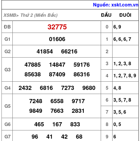 Kết quả XSMB ngày 20-2-2023