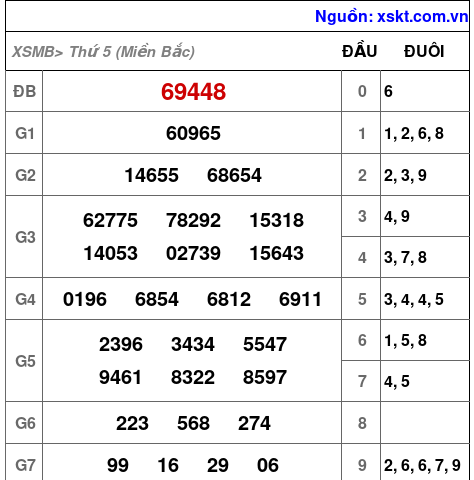 Kết quả XSMB ngày 20-2-2025