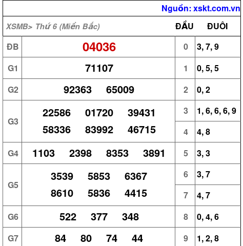 Kết quả XSMB ngày 21-3-2025